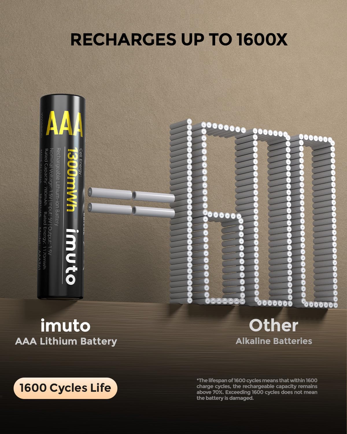 imuto Rechargeable AAA Batteries Lithium 16 Pack with Fast Charger,1300mWh 1.5V Constant Output Triple a Lithium Batteries 1600 Cycles Long Lasting
