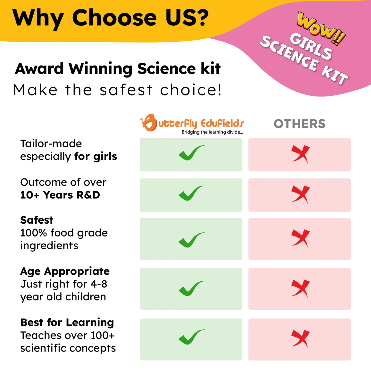 Butterfly EduFields Girls Science Kit for kids Ages 8 9 10 11 12 Years | 150+ Girls Science Experiments | Gifts for Girls ages 8 9 10 11 12 years | Girls Toys | Fun STEM Toys | Super Science Series