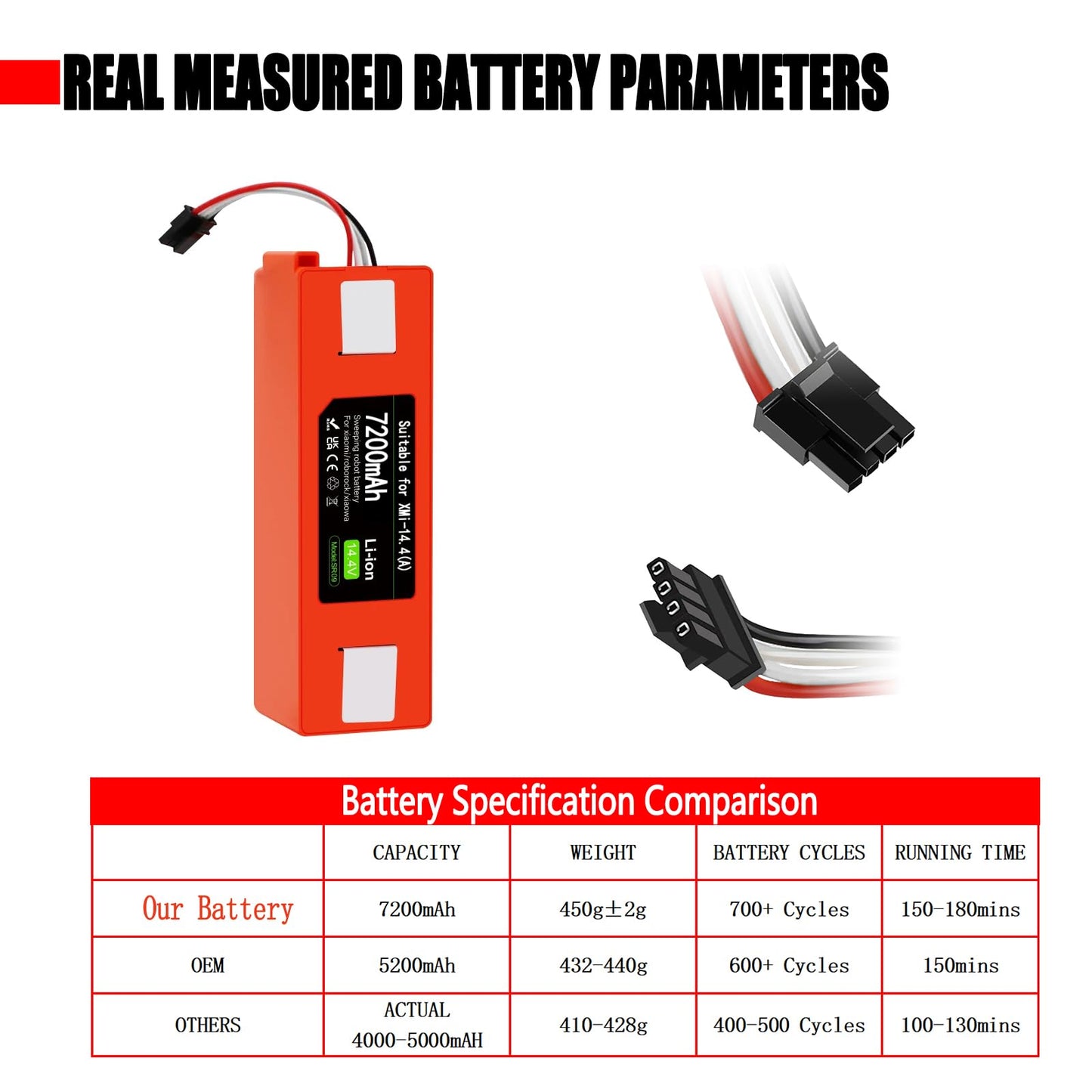 Upgraded 7200mAh 14.4V Battery for Roborock S7 S6 S5 S4 Q7 Max S50 S60 S70, T4 T6 T7 T60 T65, for Xiaowa E20 E25 E35 C10, for Xiaomi Mijia/Mi 1st and 2nd Gen Robot Vacuum Cleaner