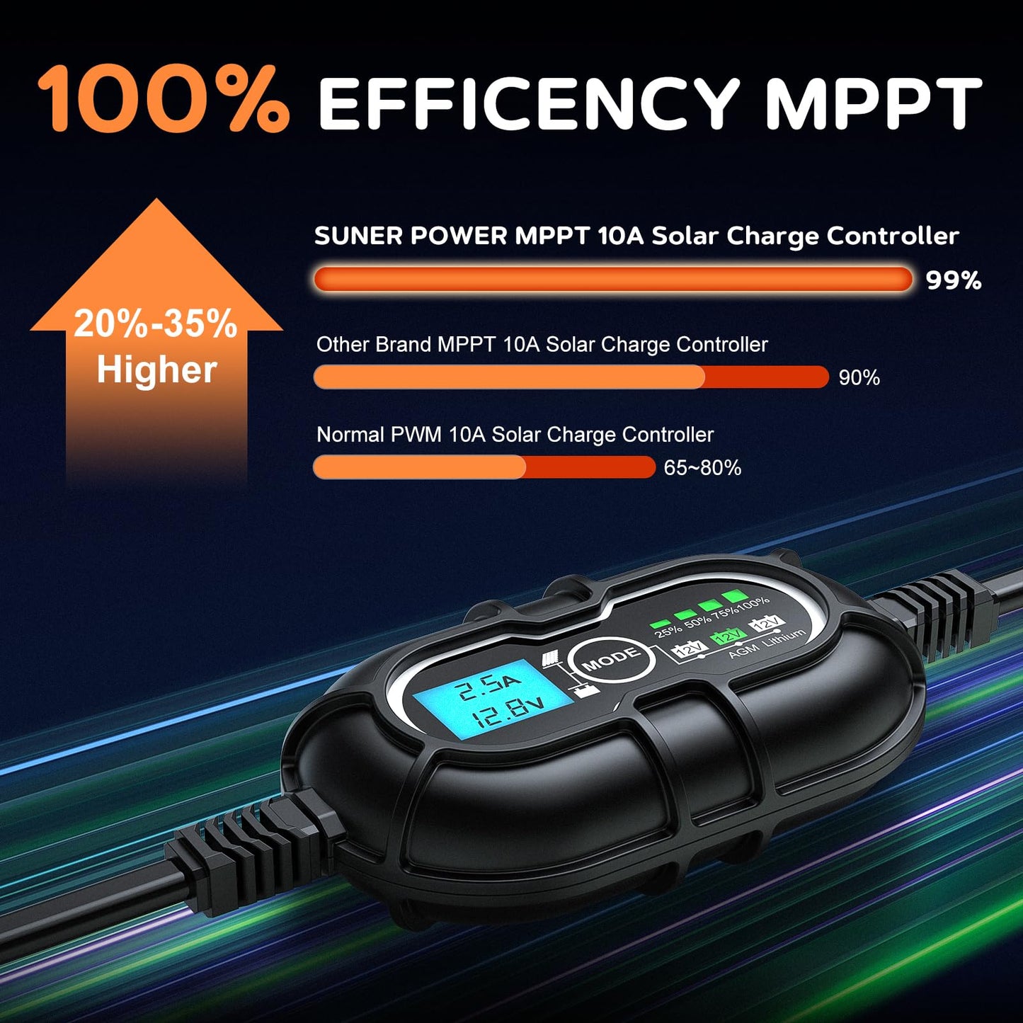SUNER POWER 10 Amp 12V MPPT Solar Charge Controller, LCD Display + State-of-Charge, 10A Solar Panel Regulator with Temp Sensor for 12Volt Lead-Acid, AGM, Gel, Flooded and Lithium LiFePO4 Battery