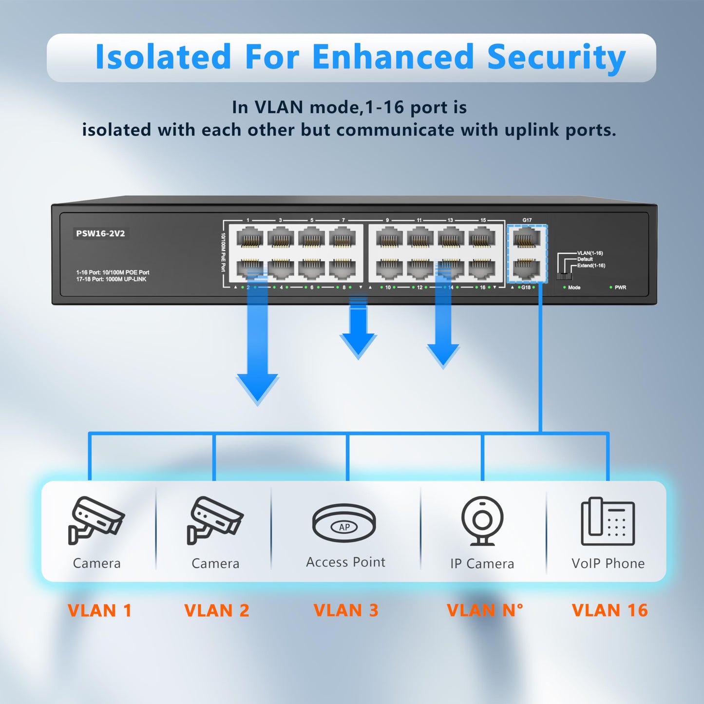 Real HD 16 Port PoE Switch, High Power 300W, 16 PoE+ 100Mbps Ports with 2 Gigabit Uplink Ethernet Ports, Unmanaged Plug and Play, Each Port Up to 30W, 802.3af/at Compliant, Rack Mount