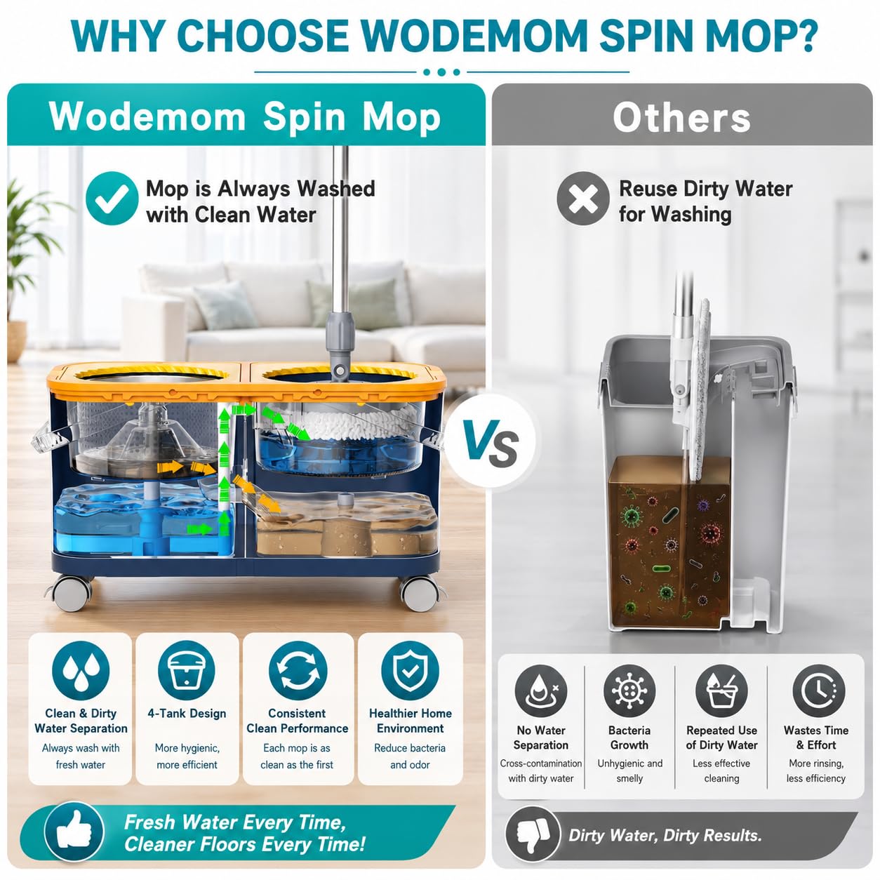 Compact Spin Mop and Bucket with Clean & Dirty Water System, Floor Mop with 360° Swivel Wheels, 61" Handle, 6 Reusable Mop Heads for for Wood, Tile, Vinyl, Baseboards- Blue/Yellow