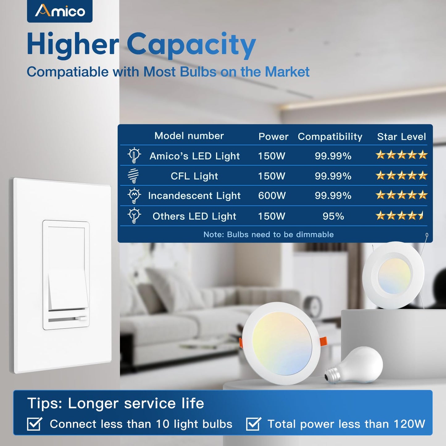 Amico 12 Pack Dimmer Light Switch, Single-Pole or 3-Way Slide Dimmer Switches for Led Lights, Suitable for 150W Dimmable LED/CFL Lights and 600W Incandescent/Halogen, Wall Plate Included, White
