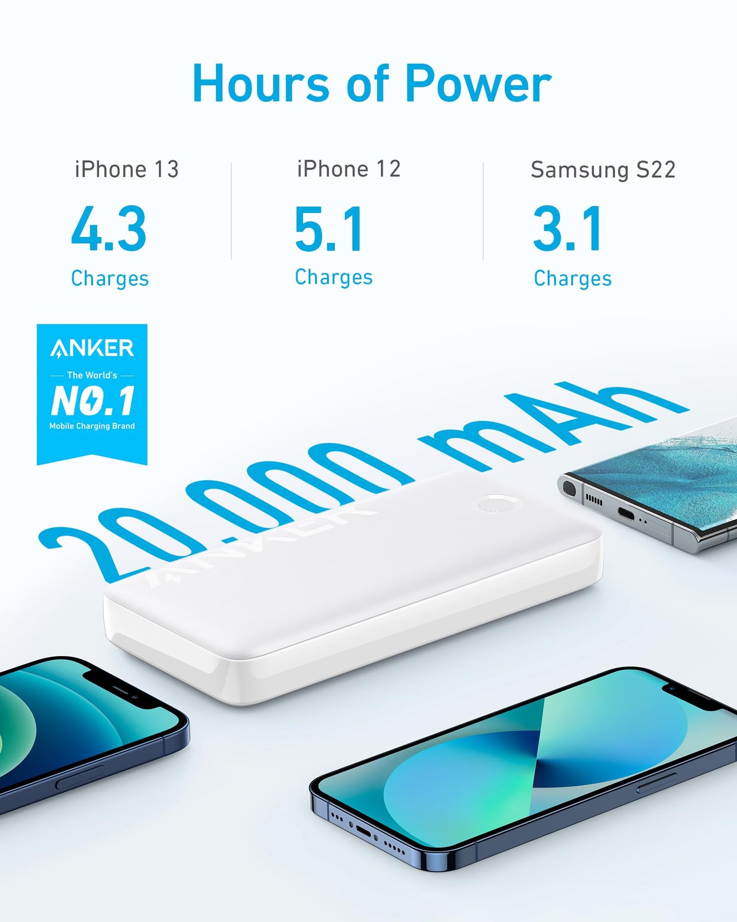 ANKER Power Bank, 20,000mAh Portable Charger with 22.5W Max Fast Charging, 2 USB-A, 1 USB-C for iPhone 16/15/14/13/12 Series, Samsung, iPad Pro, AirPods, Apple Watch, and More