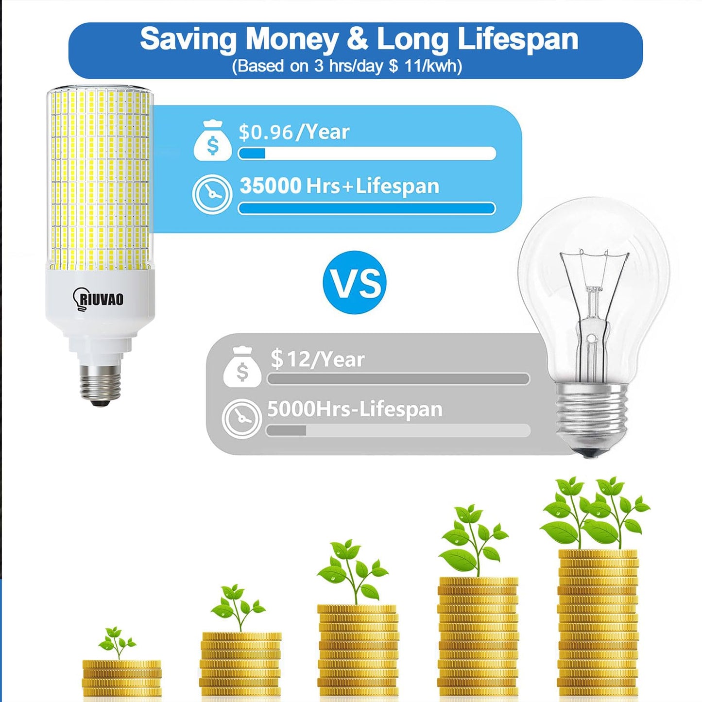 RIUVAO Led Corn Light Bulb 2 Pack, 800W Equivalent 5000K Daylight 12000Lm Super Bright E26/E39 Base 8W Led Bulbs, Replace Metal Halide HID CFL Bulb for Outdoor Indoor Area