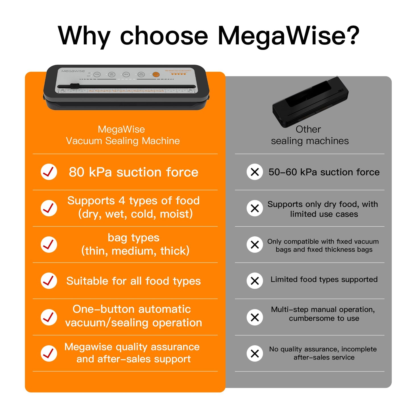 MEGAWISE 2025 Powerful Vacuum Sealer Machine | Compact Design | One-Touch Automatic | Seal in 10-20 Seconds | Dry, Moist, Wet, and Cold Modes | With 10 Vacuum Bags & Built-in Cutter