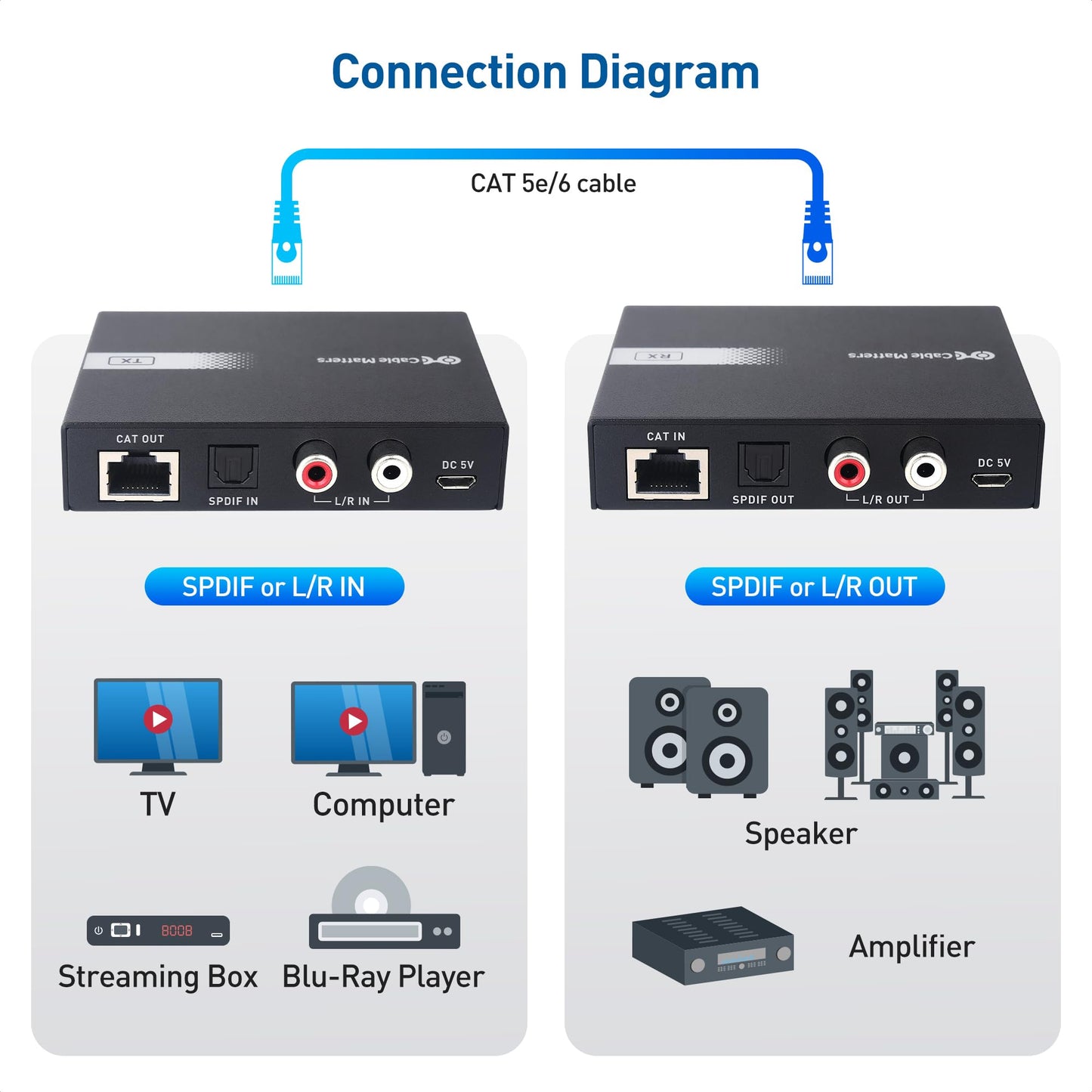 Cable Matters 990ft Extra Long Range Audio Over Ethernet Adapter Kit with Built-in Digital to Analog Converter(DAC), Support Optical Audio Toslink, L/R RCA (AudioExtender Over Cat5e/Cat6 Adapter)