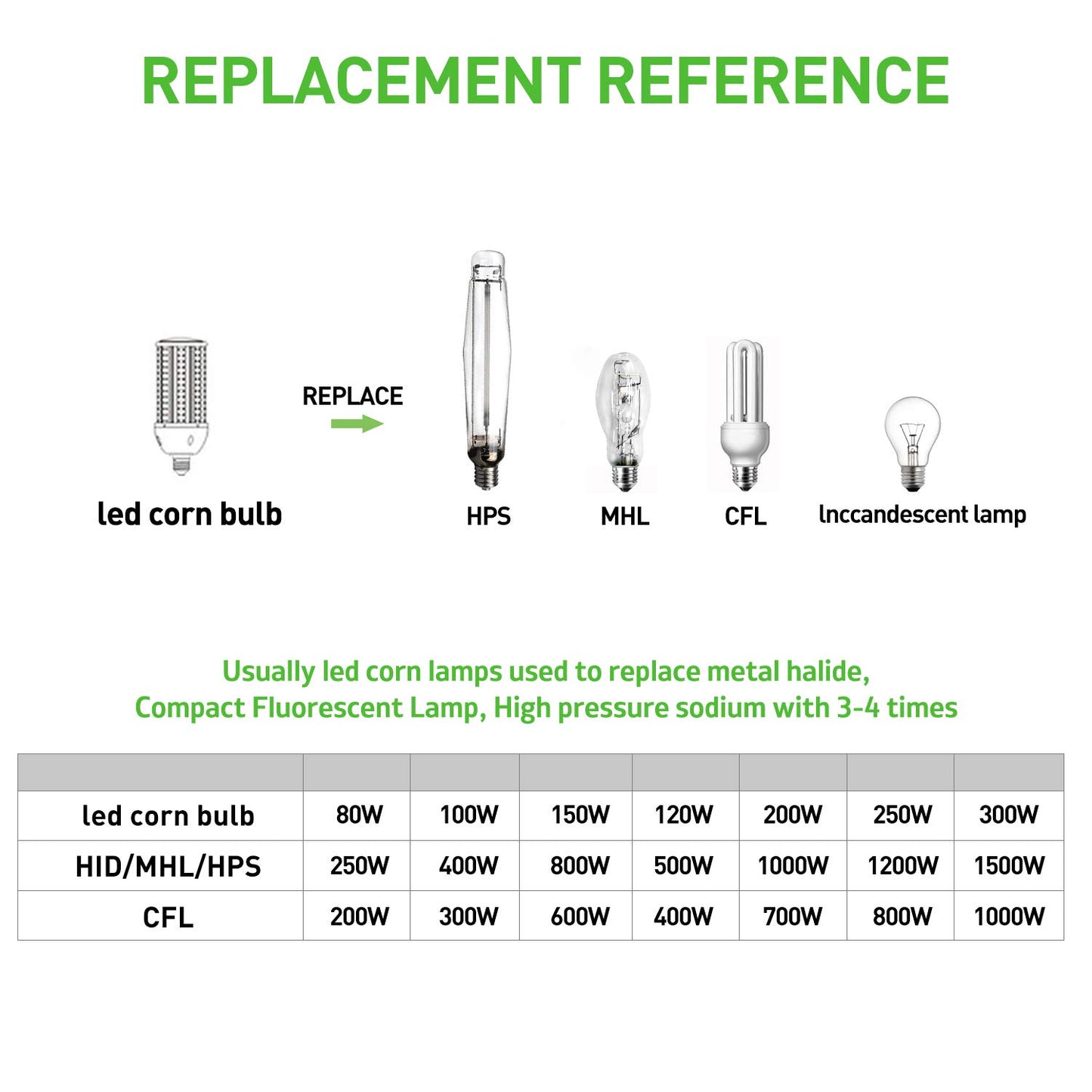 100W LED Corn Light Bulb 2Pack,400 Watt Metal Halide HID lamp Replacement,5000K E39 Mogul Base LED Bulb for Street and Area Lighting Bay Light Fixture Wearehouse Workshop Garage Gyms