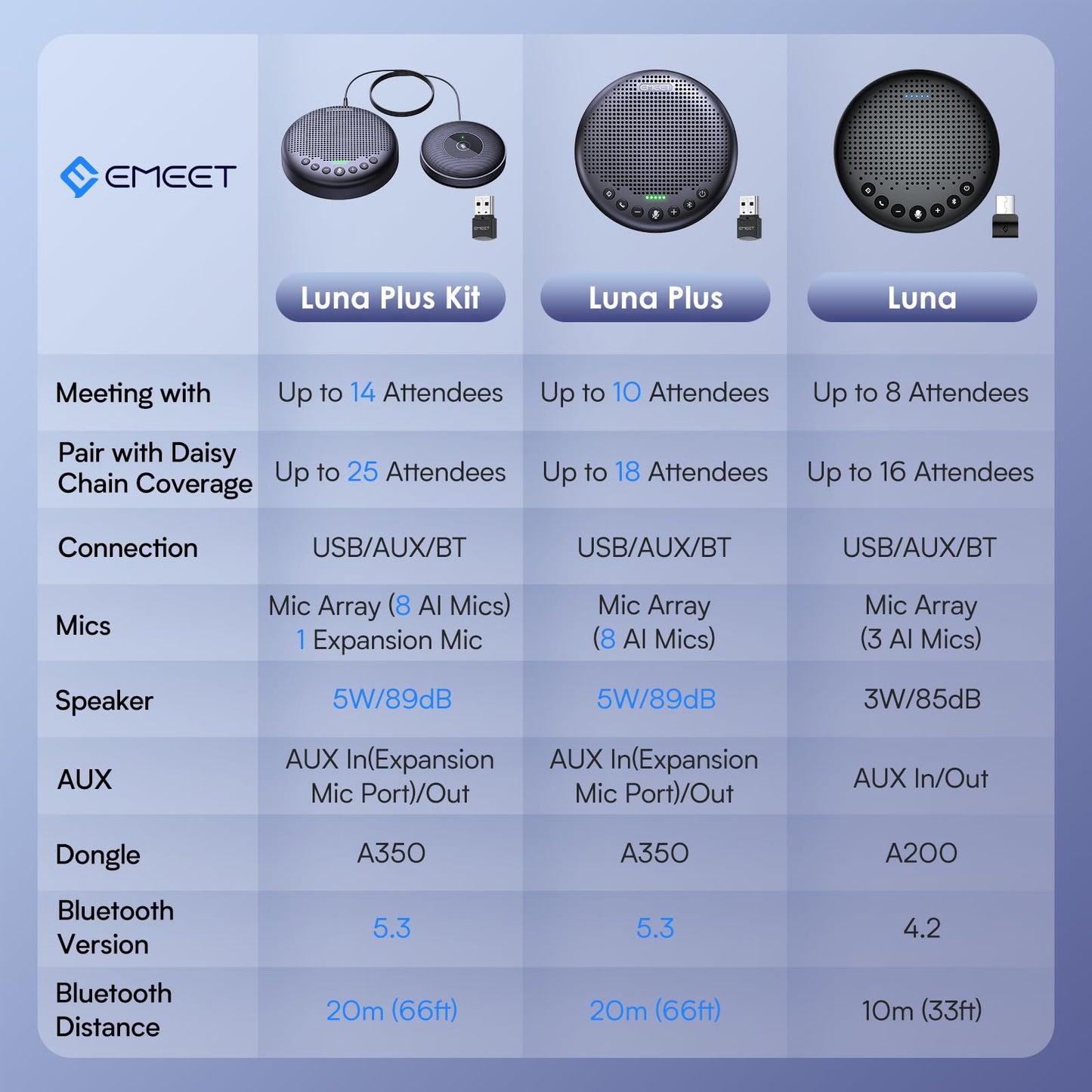 EMEET Conference Speaker and Microphone Luna 360° Voice Pickup w/Noise Reduction/Mute/Indicator USB Bluetooth Speakerphone w/Dongle for 8 People Daisy Chain for 16 Compatible with Leading Software