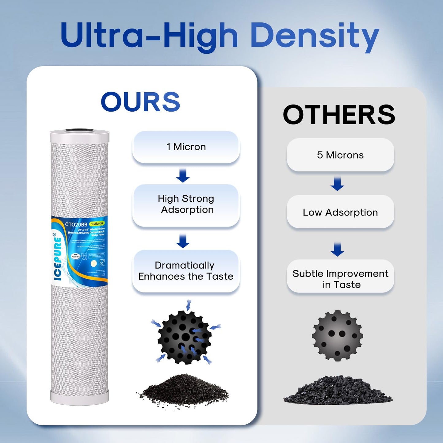 ICEPURE 1 Micron 20" x 4.5" Whole House CTO Coconut Shell Activated Carbon Water Filter Cartridge Replacement for FC25B, EPM-20BB, CB-BB-20, DB20P, EP-20BB, CTO-F20B-5, F3WGB32BM, 155783-43, 2 Pack