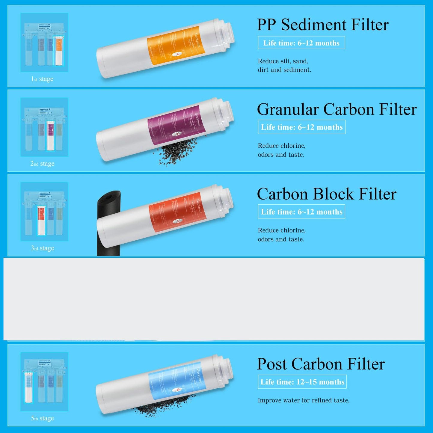 Geekpure Replacement Pre-Filters Set Twsit Quick Change Filters for RO-TW Series Reverse Osmosis System