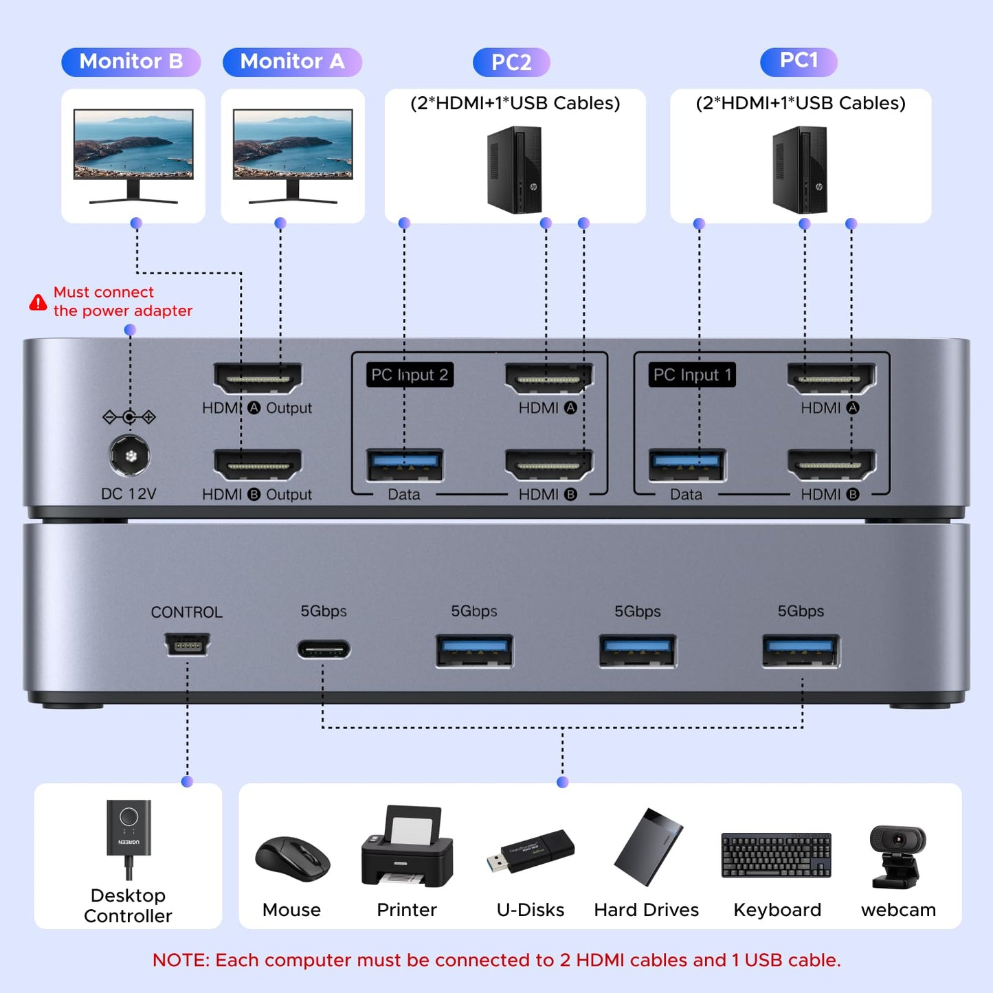 UGREEN 8K@60Hz HDMI KVM Switch 2 Monitors 2 Computers, with 4 USB 3.0 Ports for 2 Computers Sharing Dual Monitors Keyboard Mouse Printer with 4 HDMI Cables, 2 USB Cables, Power Adapter and Controller