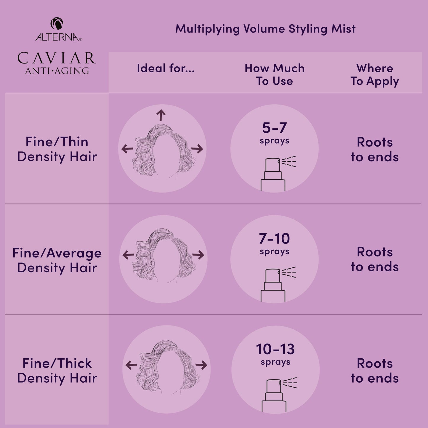 Alterna Caviar Anti-Aging Multiplying Volume Styling Mist, 5 Ounce | For Fine, Thin Hair | Light Hold | Sulfate Free , 5 Fl Oz (Pack of 1)