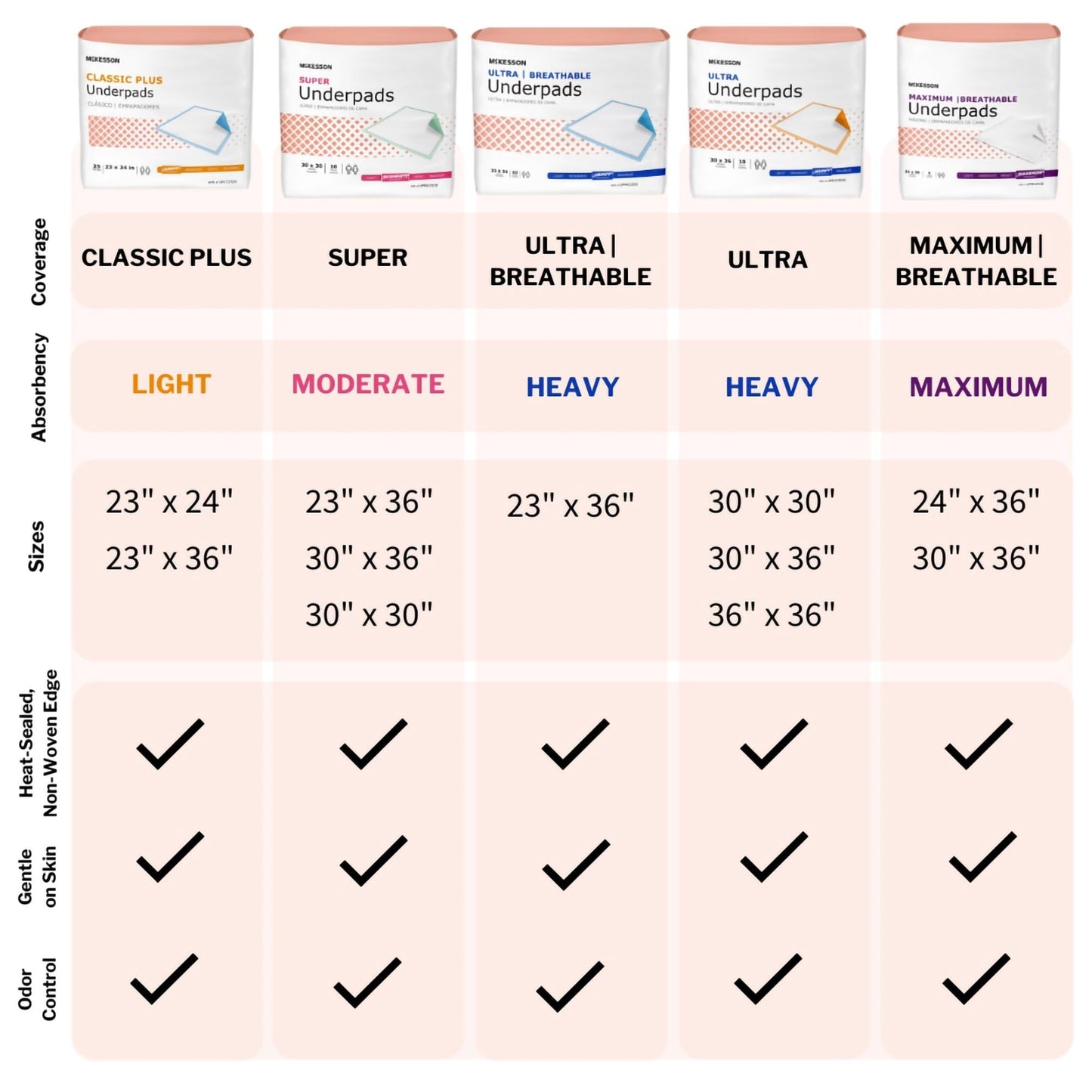 McKesson Ultra Underpads, Incontinence Bed Pads 30" x 30" [100 Count], Heavy Absorbency, Disposable Chux Pads for Adults, Elderly, and Baby, Pee Pads