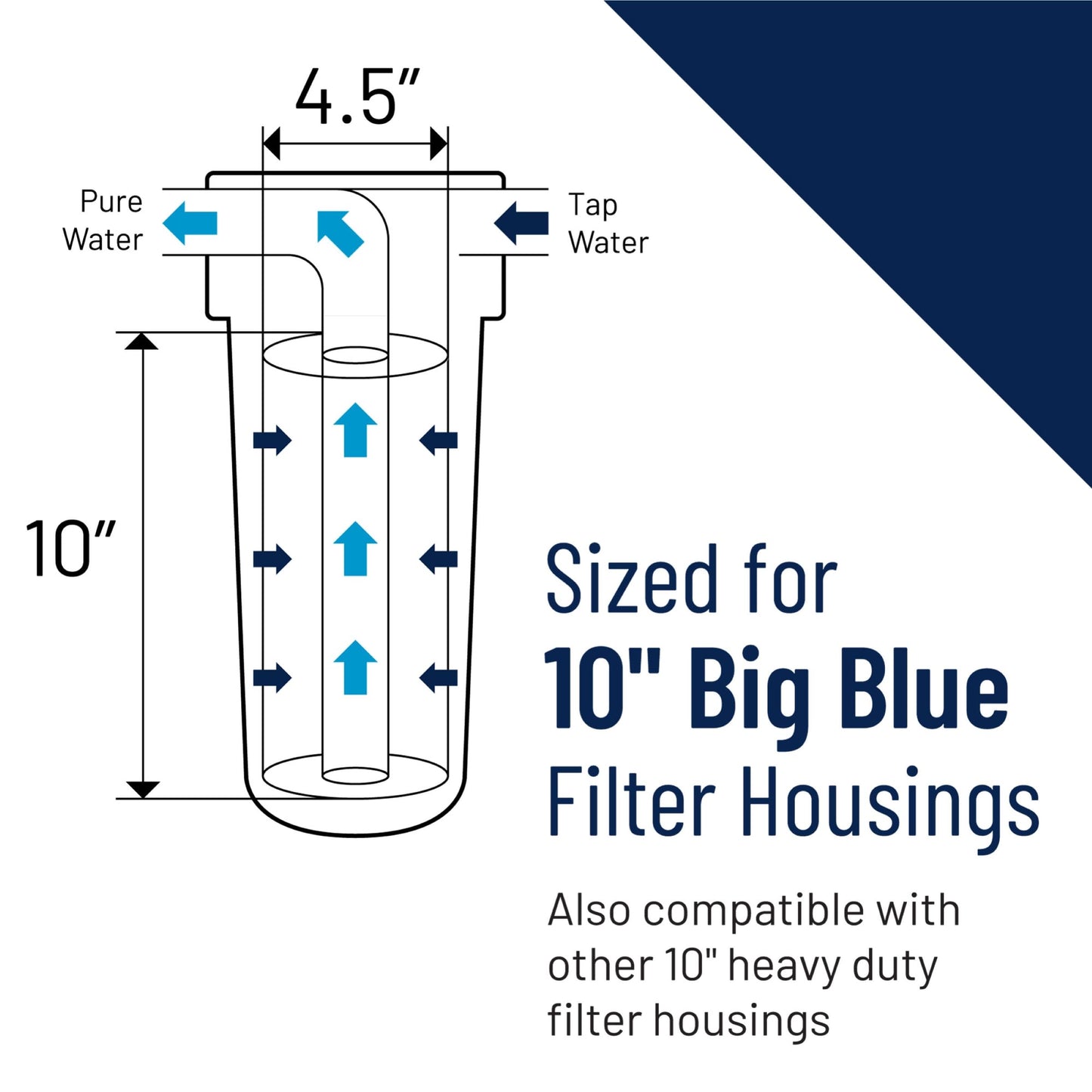 Pentair Pentek R50-BB Big Blue Pleated Polyester Sediment Water Filter, 10" x 4.5", 50 Micron, Whole House Reusable Cartridge, Pack of 2