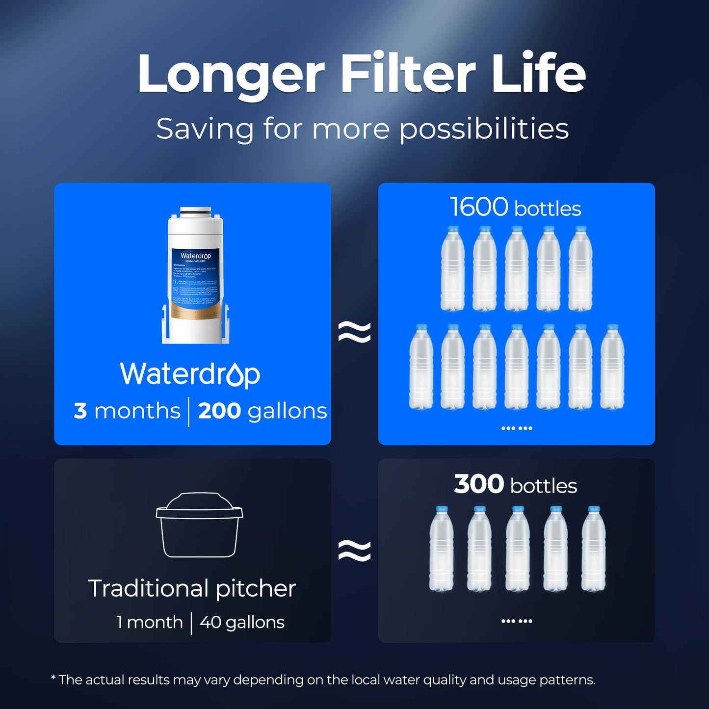 Waterdrop WD-EDF Replacement Filters for Waterdrop Electirc Water Filter Pitcher 𝐖𝐃-𝐄𝐃𝟎𝟏/𝐄𝐃𝟎𝟐/𝐄𝐃𝟎𝟒/𝐄𝐃𝟎𝟏𝐀/𝐄𝐃𝐂𝟎𝟏, 3 Months or 200 Gallons, NSF/ANSI 401&53&42, 3 Filters