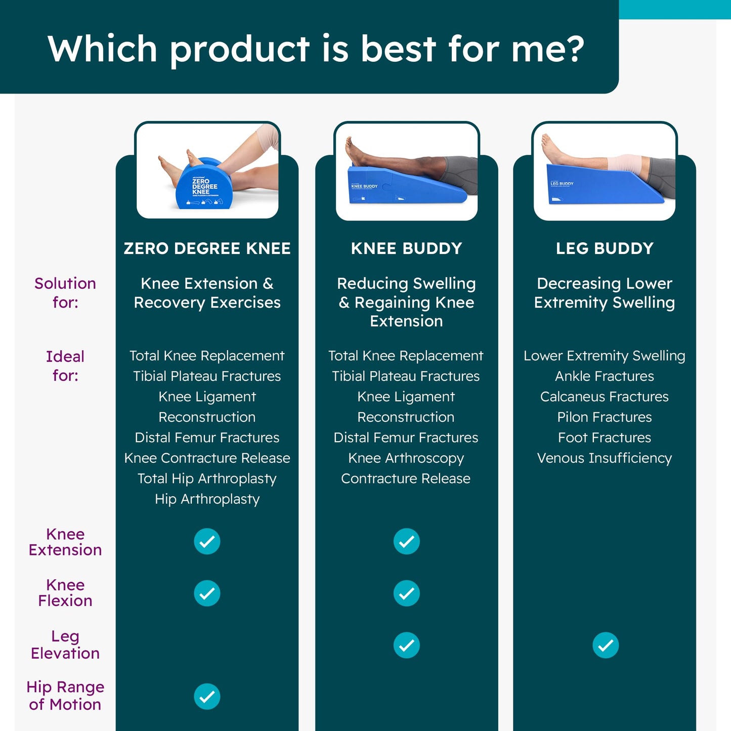 BoneFoam Zero Degree Knee for Rehabilitation After Knee Replacement, Fractures or Ligament Reconstruction; FSA/HSA Eligible Leg Rehab, Extension - Packaging May Vary