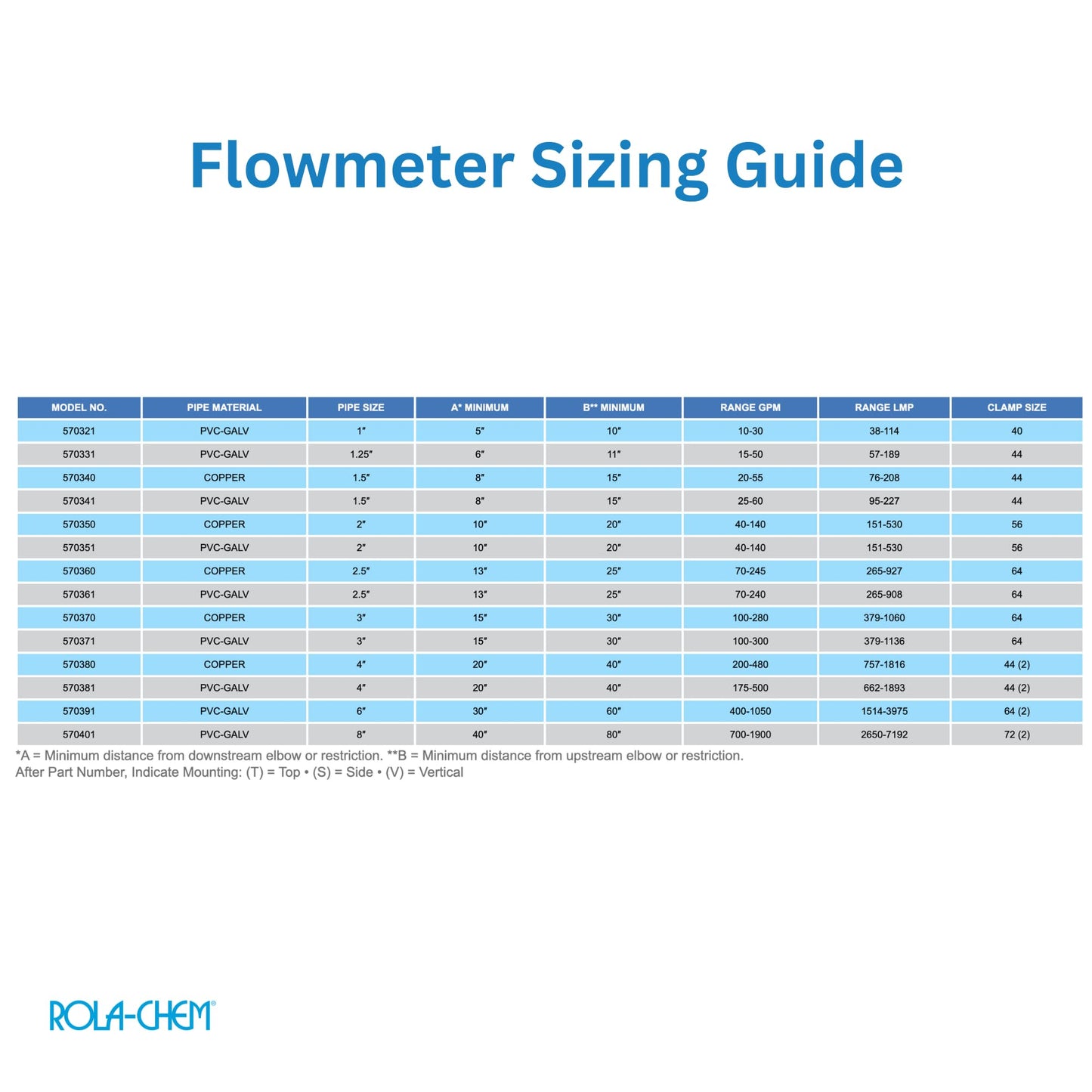 Rola-Chem 570381-T Flowmeter for 4 in. PVC Pipe, Horizontal Installation (Top Mount) 175–500 GPM, 4" PVC/Galv Pipe — Accurate Flow Rate Measurement for Swimming Pools