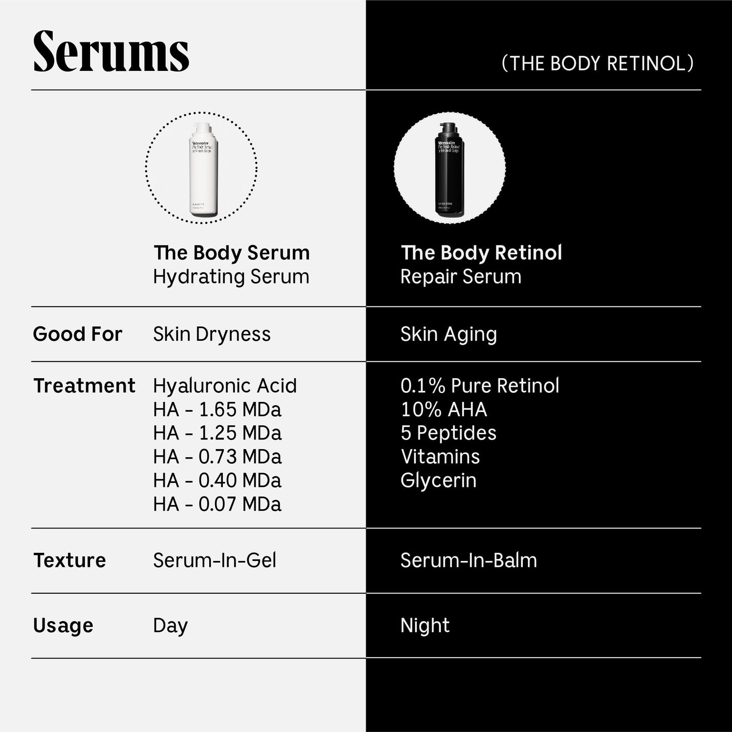 Nécessaire - The Body Retinol. Retinol Repair Serum + Retinol Body Lotion In One. Crepey Skin Treatment. Wrinkle + Line Prevention. 0.1% Pure Retinol + 10% AHA. 5.1 oz