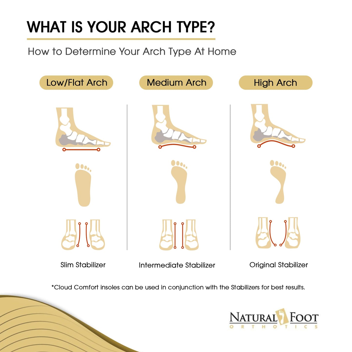 Natural Foot Orthotics. Podiatrist Designed for Medium Height Arches. Recommended for Plantar Fasciitis, Heel Spurs, Bunions, Neuromas, & Hammertoes. Intermediate Stabilizer Arch Supports Insoles