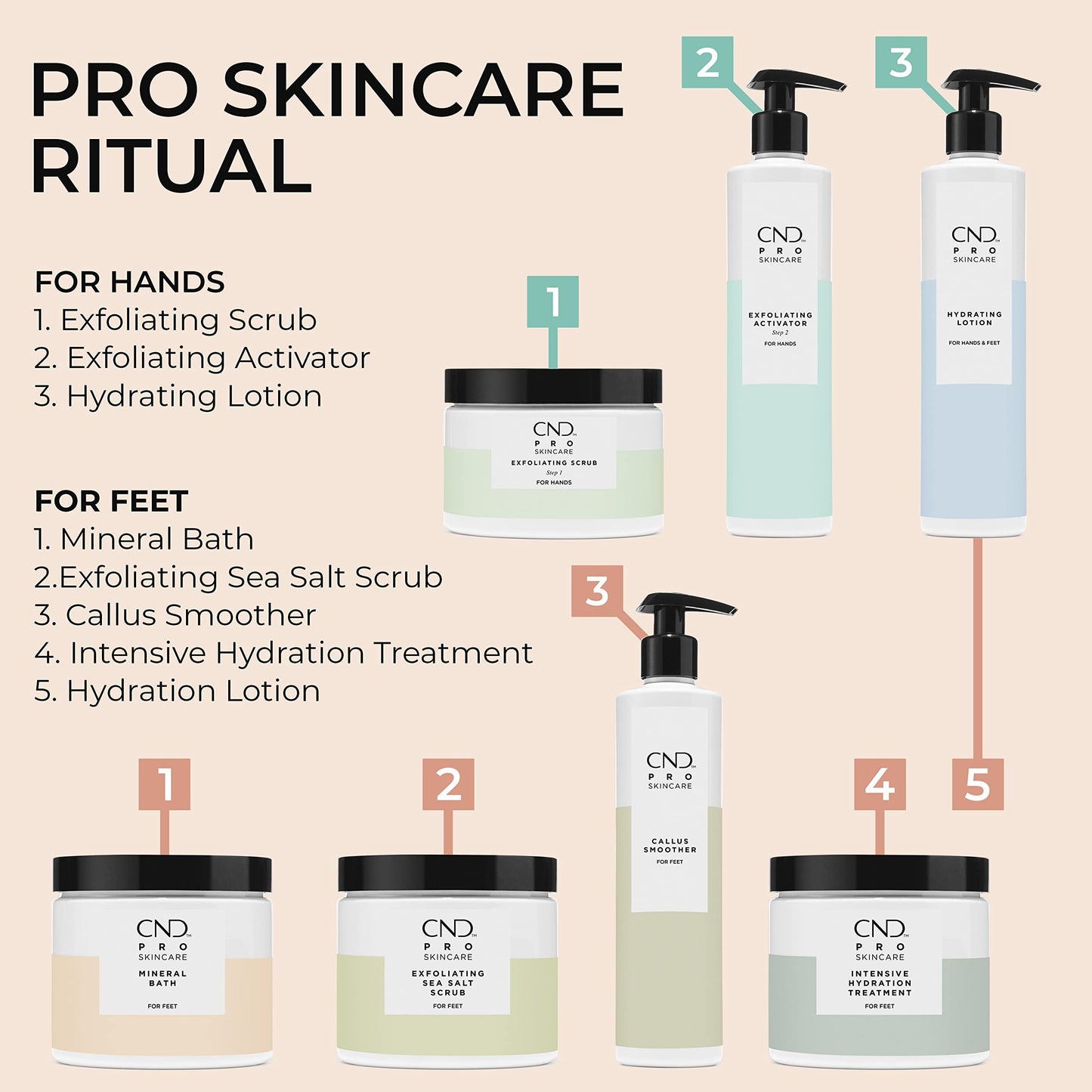 CND Pro Skincare Intensive Hydration Treatment for Feet, Relieves Severely Dry Skin on Soles and Heels, 15 Fl Oz