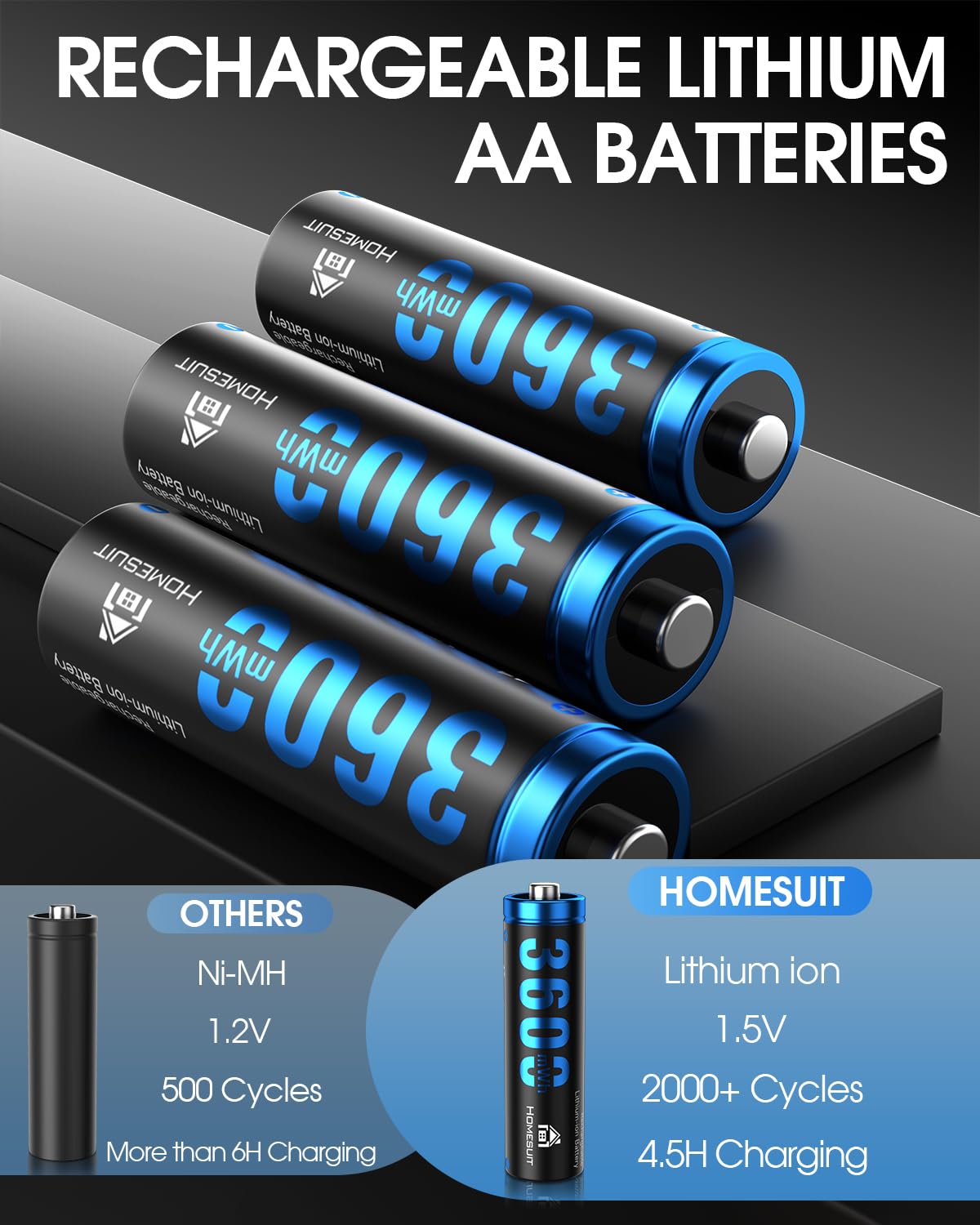 Homesuit Rechargeable Lithium AA Batteries with Charger 12 Bay, 1.5 Volt High Power 3600mWh Lithium Batteries AA Rechargeable, Li-ion Double A Battery 12 Pack Recharge up to 2000+ Cycles, Blue