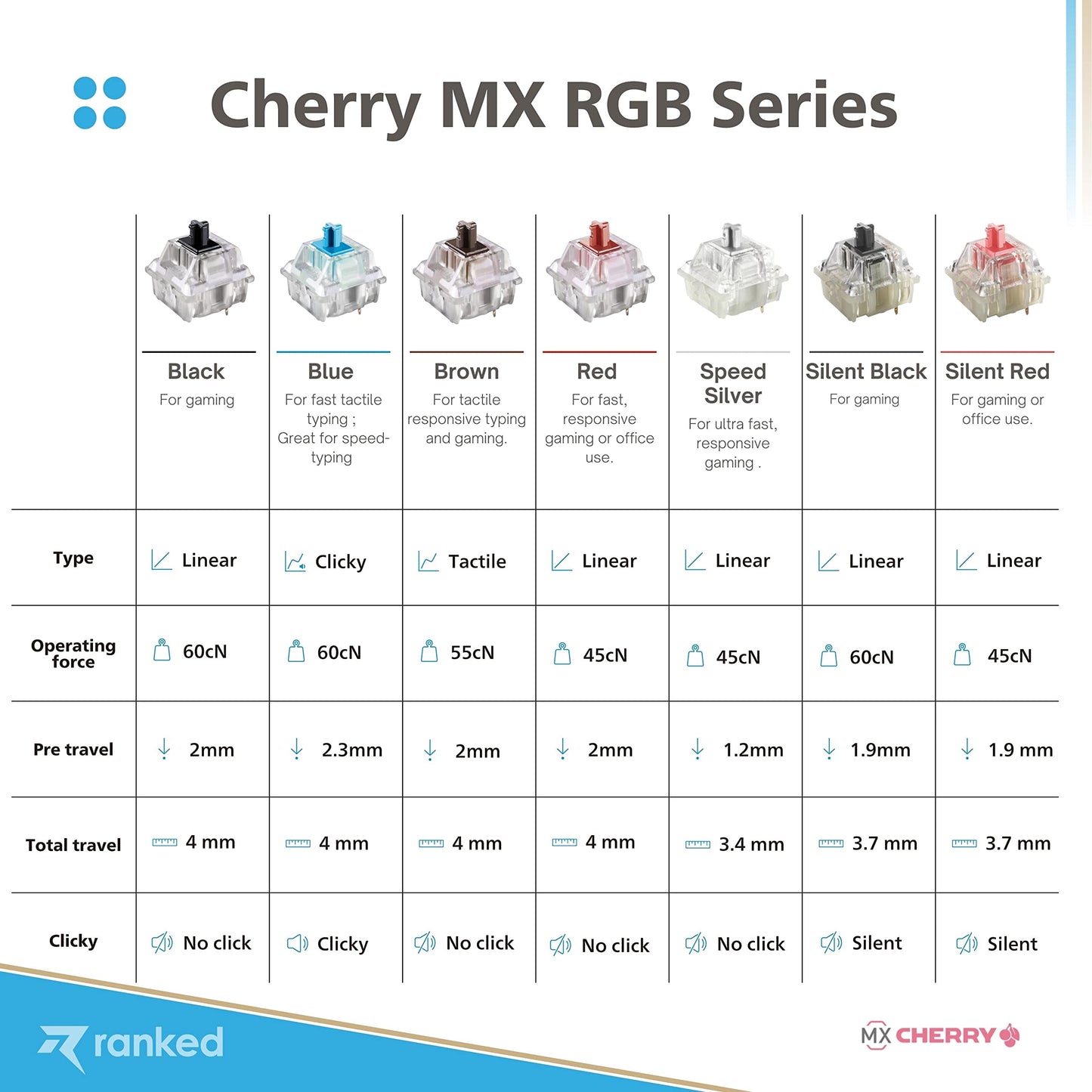 Ranked Cherry MX Key Switches for Mechanical Gaming Keyboards | Plate Mounted | MX1AG1NA (Cherry RGB Brown, 65 Pcs)