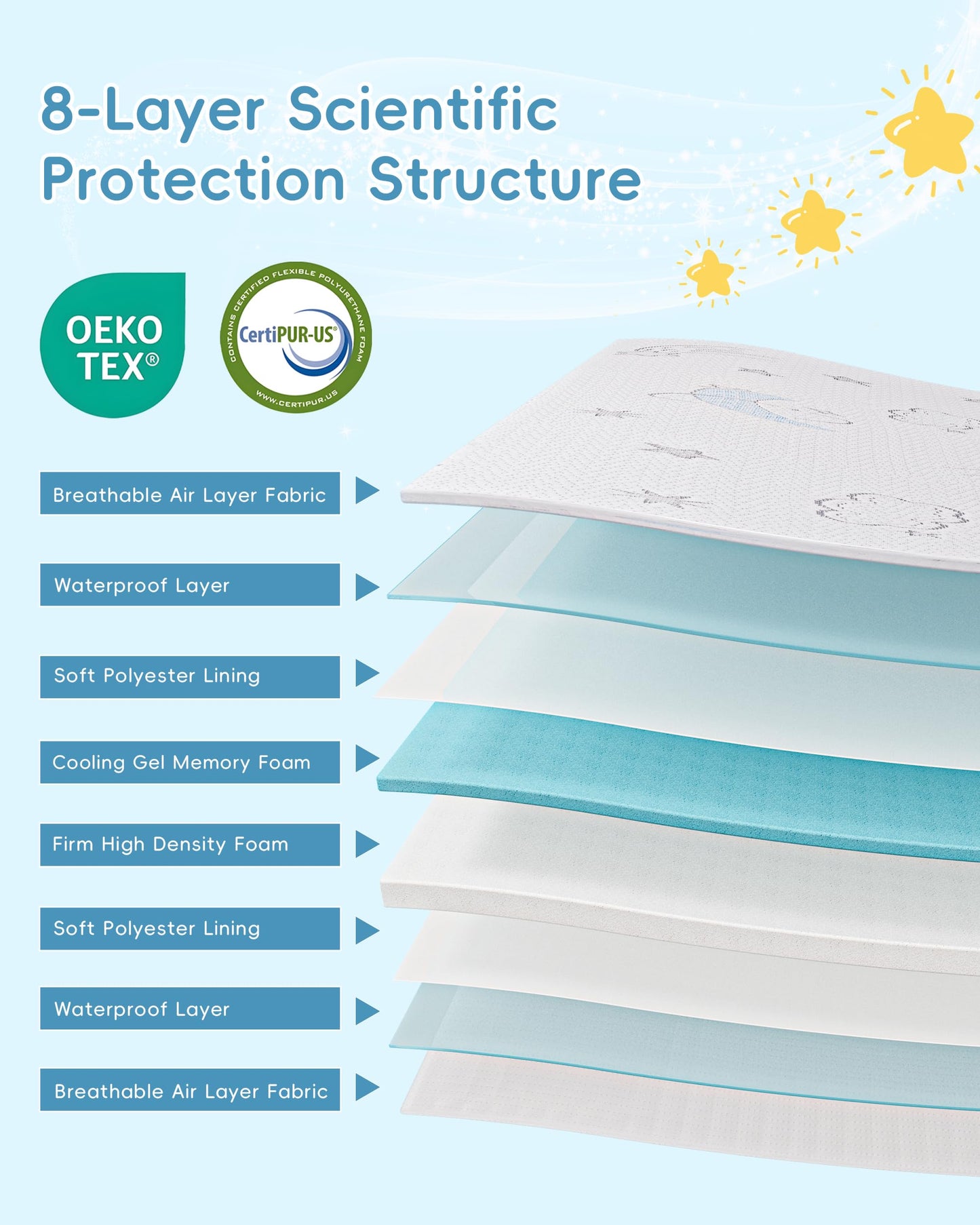 VRSHOAT Trifold Pack and Play Mattress 38"x26", Double-Layer Pack N Play Mattresses for Baby Toddler with Waterproof Washable Breathable Cover, Portable Mini Crib Mattress for Playpen