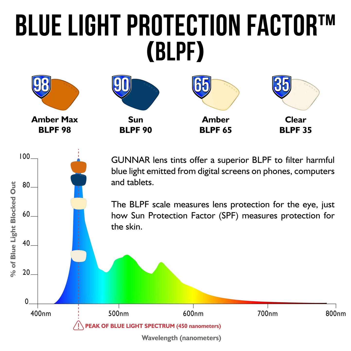 GUNNAR - Premium Gaming and Computer Glasses - Blocks 35-98% Blue Light - Maverick, Gunmetal, Sun Tint