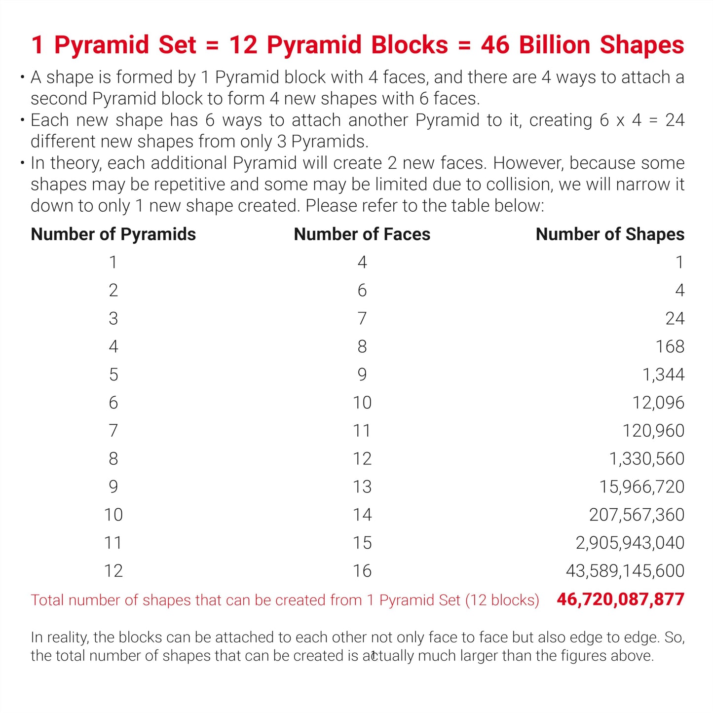 TOSY Magnet Pyramid Glow - 1 Cube Transforms into 1 Billion Shapes, 12 Pieces, 243 Rare Earth Magnets, Glowing, Holographic Design Magnet Tiles Creative Puzzle STEM/STEAM Toy, 4-Pack