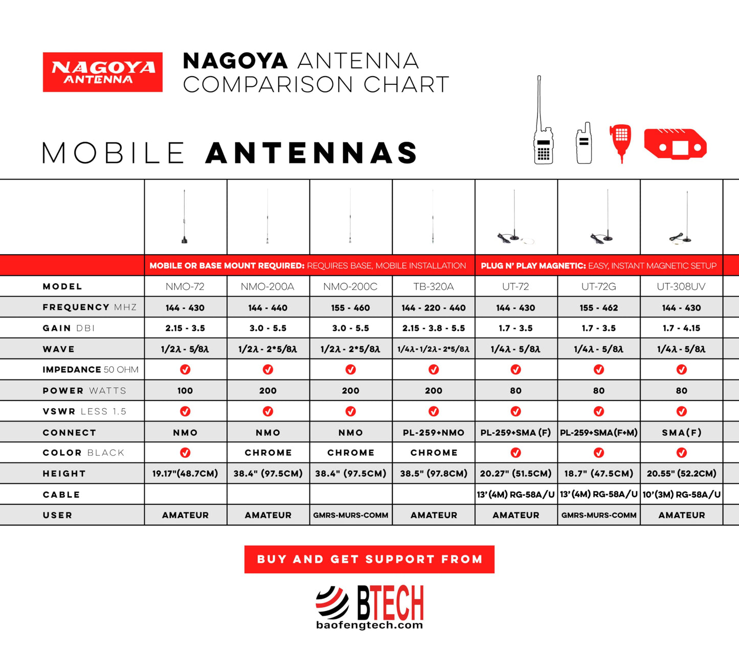 Authentic Genuine Nagoya UT-72 Super Loading Coil 20-Inch Magnetic Mount (Heavy Duty) VHF/UHF (144/430Mhz) Antenna PL-259, includes additional SMA Adaptor for BTECH and BaoFeng Handheld Radios