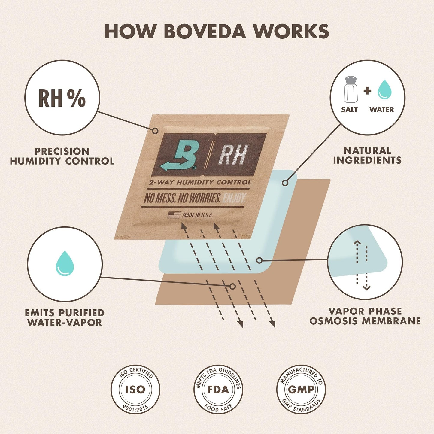Boveda 75% Two-Way Humidity Control Packs – Size 60 – 12 Pack – Fix Major Moisture Loss/Low RH in Non-Plastic Humidifier – Moisture Absorbers – Individually Wrapped Hydration Packets