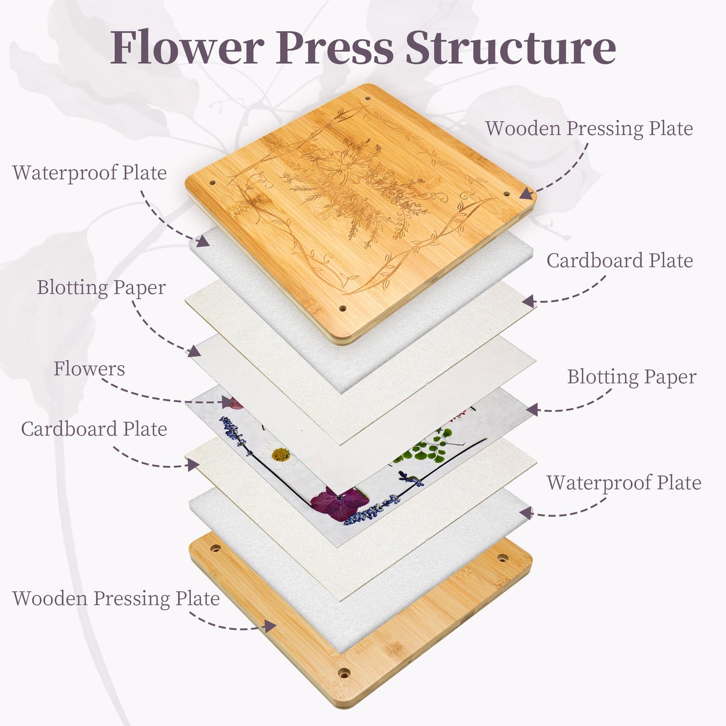 SouStoCol Flower Press, Extra Large Flower Press Kit - 11"x11" 10 Layers Flower Pressing Kit for Pressed Flowers, Plant Flower Preservation Kit for Bookmarks, DIY Craft Art, Flowers Drying