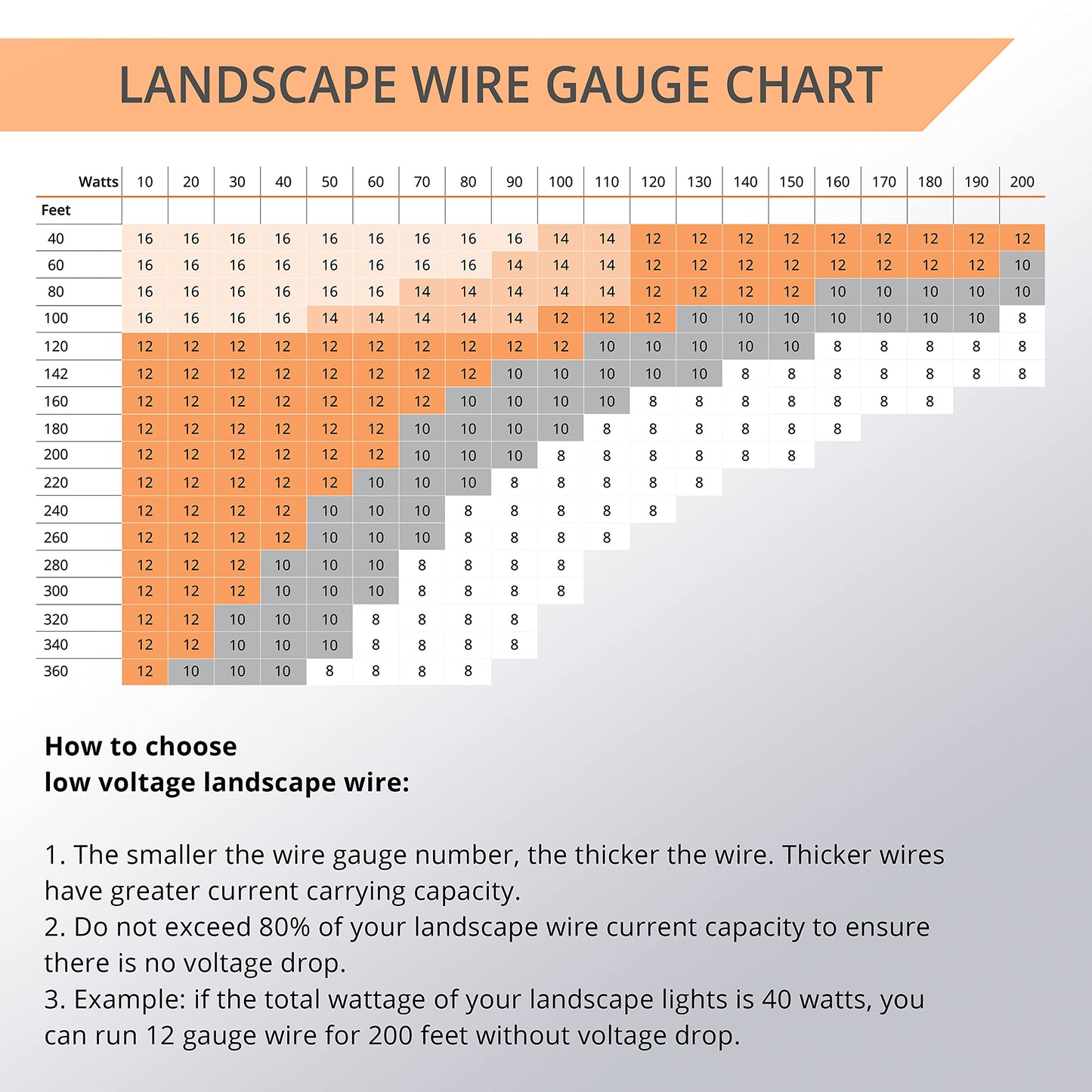Wirefy 12/2 Low Voltage Landscape Lighting Wire - 12-Gauge 2-Conductor 100 Feet, Copper