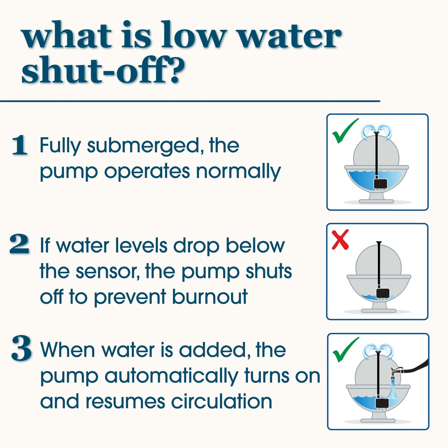 smartpond 155 GPH Fountain Pump with Low-Water Shut-off Feature, Auto Shut-Off to Prevent Pump Burnout, 3 ft. Pumping Height, Ideal for Small Fountains, Great for Hydroponics