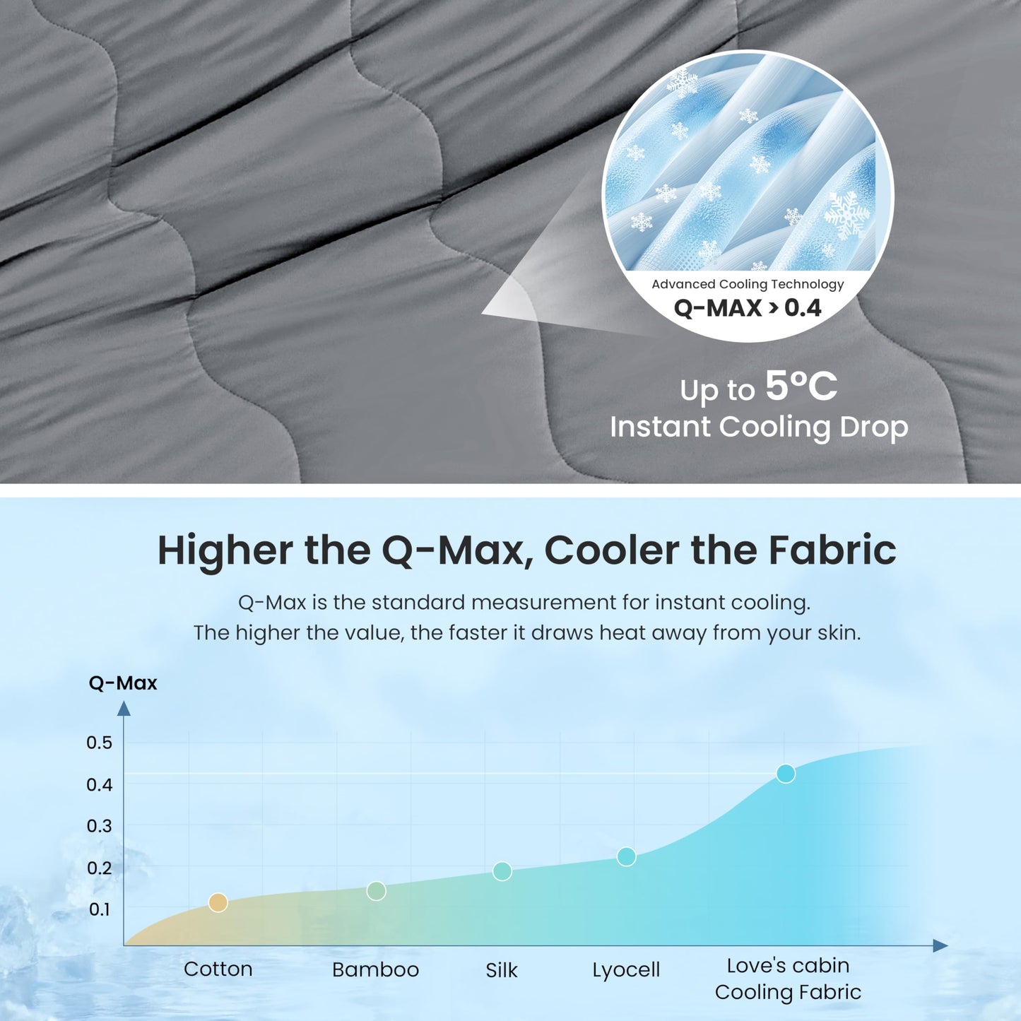 Love's cabin Cooling Comforter King Size, Double Sided Cooling Blankets for Hot Sleepers, Q-Max>0.4 Instant Cool-to-Touch, 2X Breathable & Moisture-Wicking, Oeko-TEX Certified, 108"x90" Grey