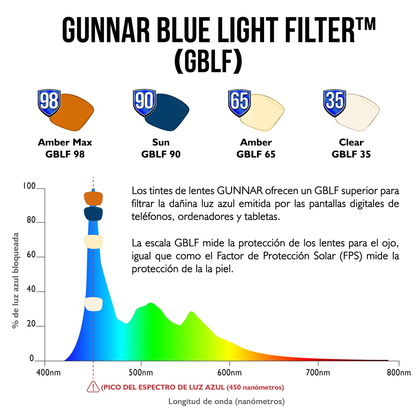 GUNNAR Premium Computer and Gaming Glasses For Men & Women - Advanced Blue Light Blocking Lens Technology For Eye Strain Relief and Anti Fatigue - Riot Amber Tinted Gaming Glasses