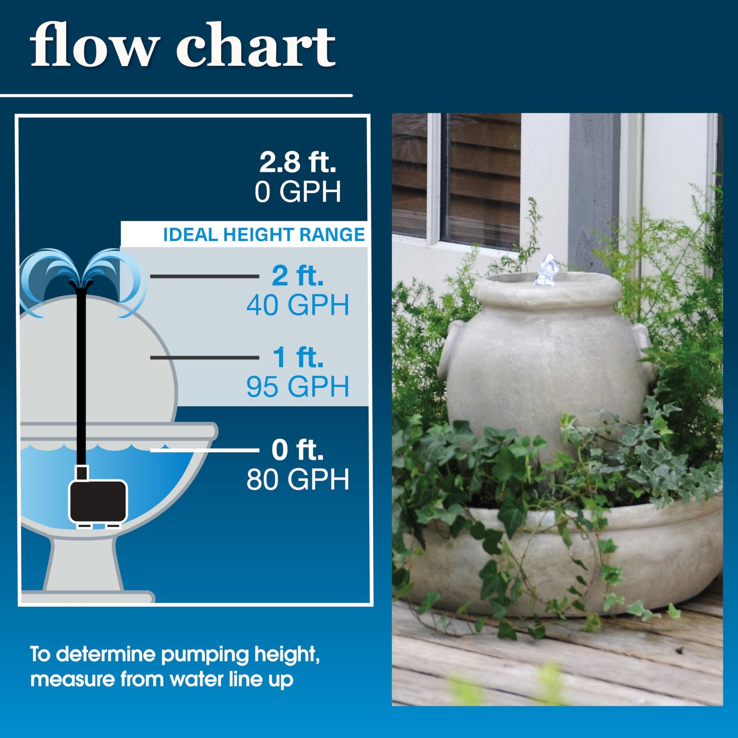 smartpond 155 GPH Fountain Pump with Low-Water Shut-off Feature, Auto Shut-Off to Prevent Pump Burnout, 3 ft. Pumping Height, Ideal for Small Fountains, Great for Hydroponics