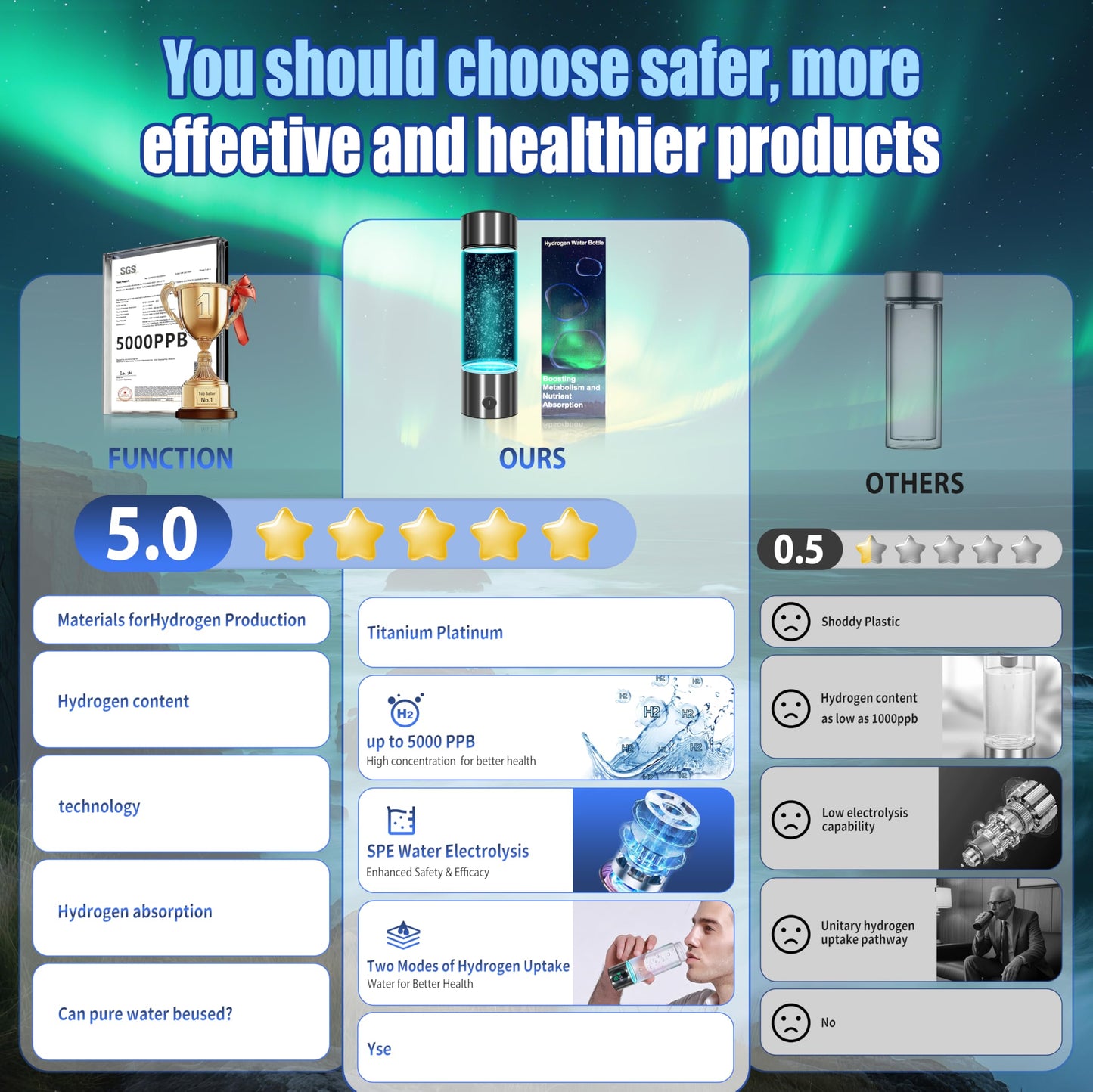 2026 New Hydrogen Water Bottle-Hydrogen Concentration up to 5000 PPB【SGS-Certified Hydrogen Generator】2026 SPE/PEM Technology Odorless Double Hydrogen Content for Sports/Home/Office/Travel HC2