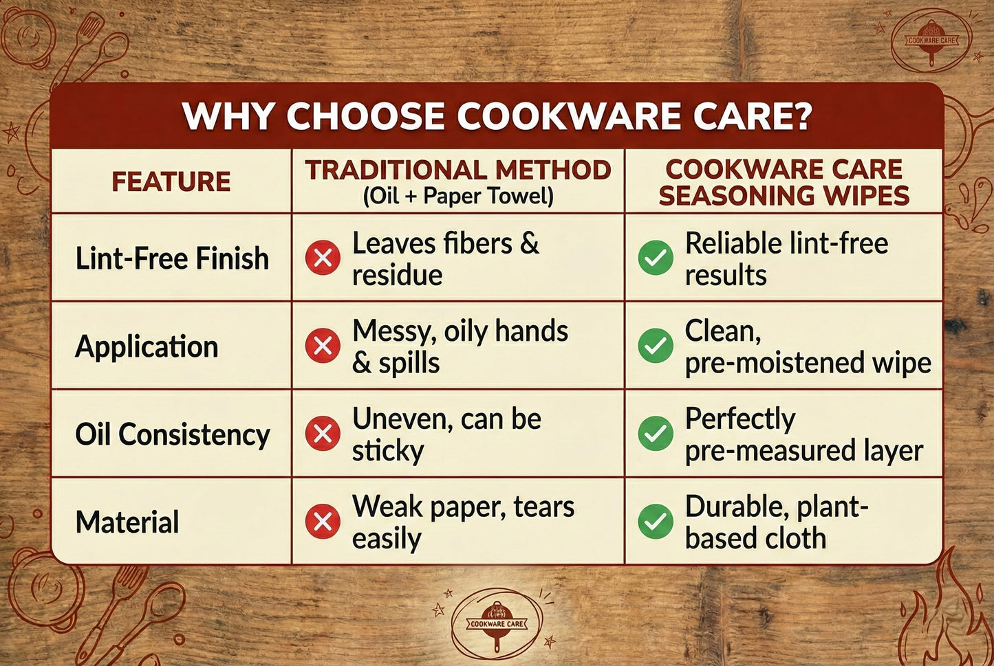 Cookware Care Cast Iron Seasoning & Cleaning Oil Wipes – Seasons, Cleans & Conditions Cast Iron Skillet, Carbon Steel & Blackstone Griddle | 50 Wipes, Made in USA with Grapeseed Oil (1 Pack)