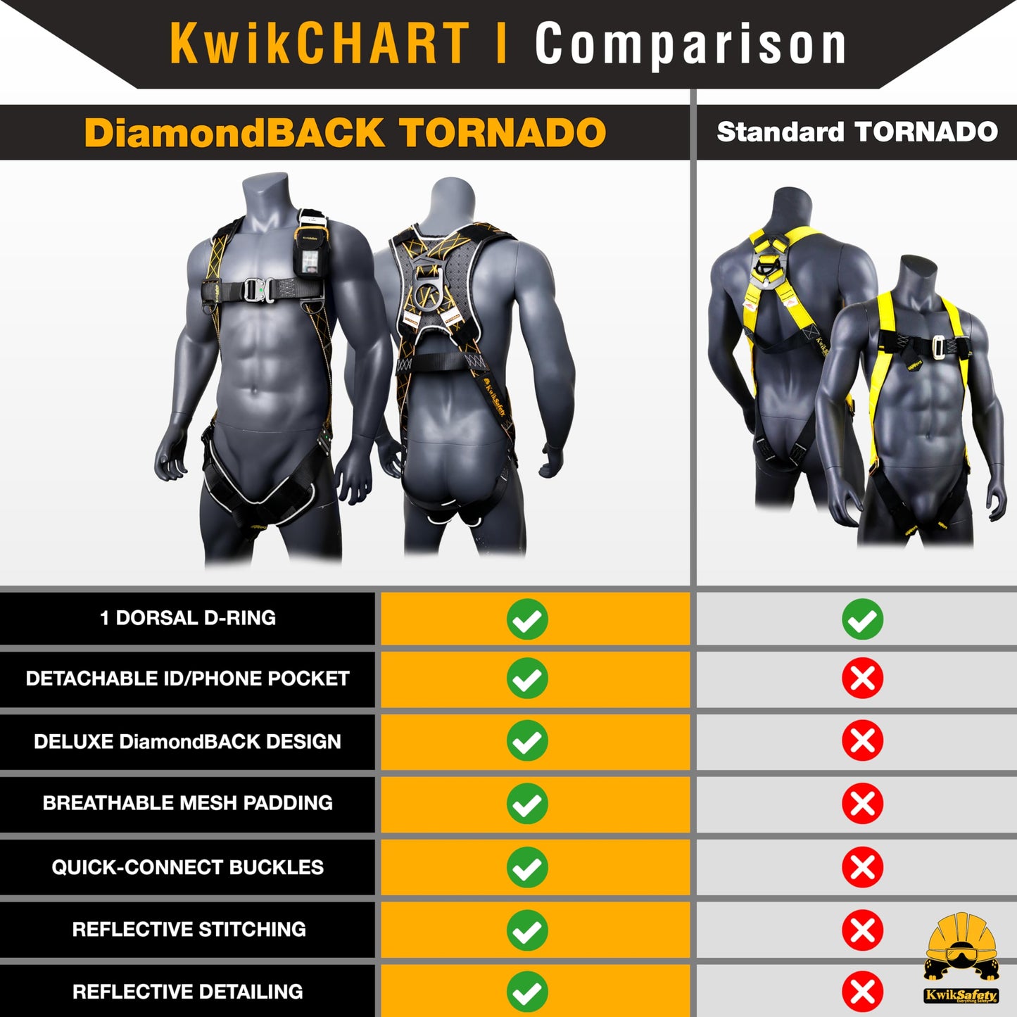 KwikSafety TORNADO DiamondBACK Safety Harness [4 Pack] 3 QUICK CONNECT BUCKLES + 1 D-RING ANSI OSHA Premium Fall Protection Black Full Body Fall Arrest Construction Roofing PPE