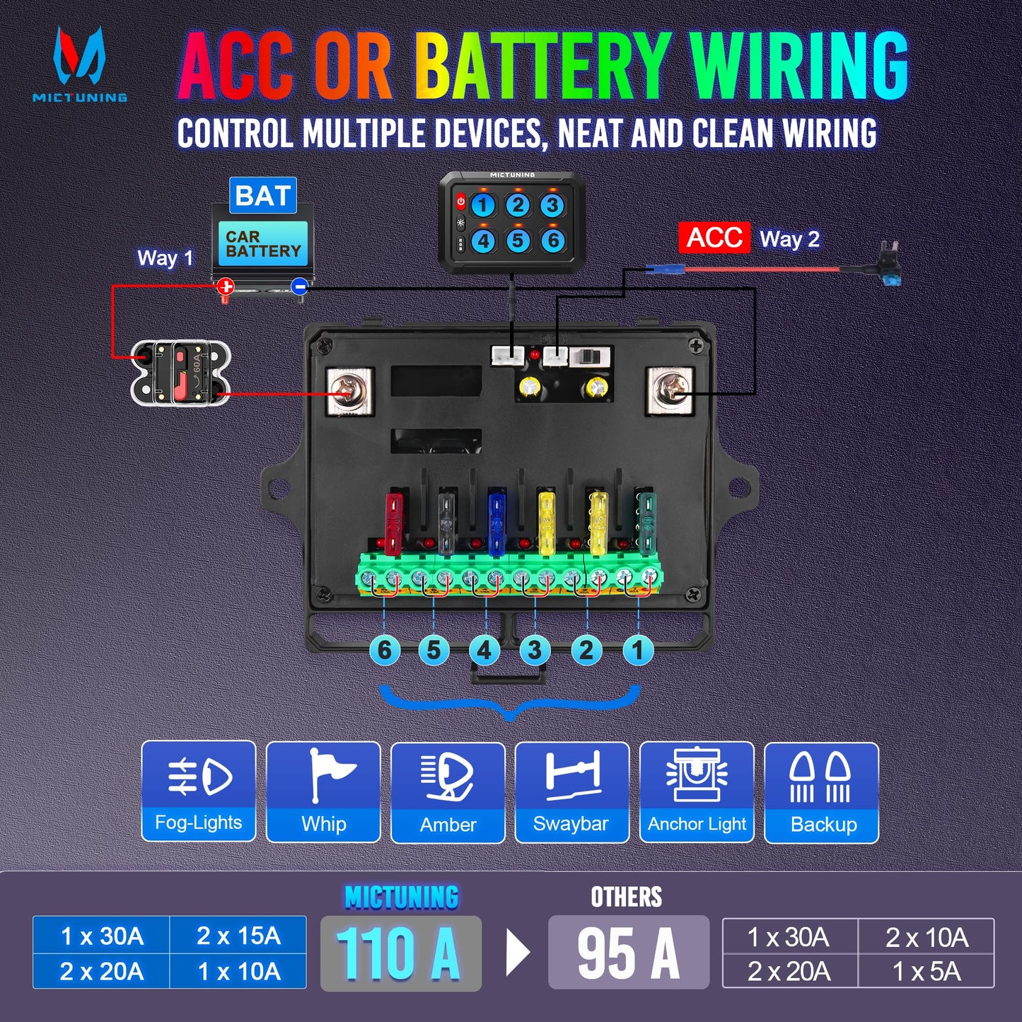 MICTUNING P1s RGB 6 Gang Switch Panel, Multifunction Toggle Momentary Strobe Pulsed Switch Pod with Backlit Off 5 Level Brightness Circuit Control Relay System Box for Truck RV Offroad Marine
